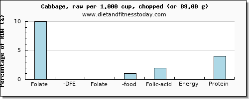 folate, dfe and nutritional content in folic acid in cabbage